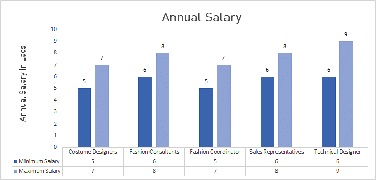 Average Salary Of A Fashion Designer
